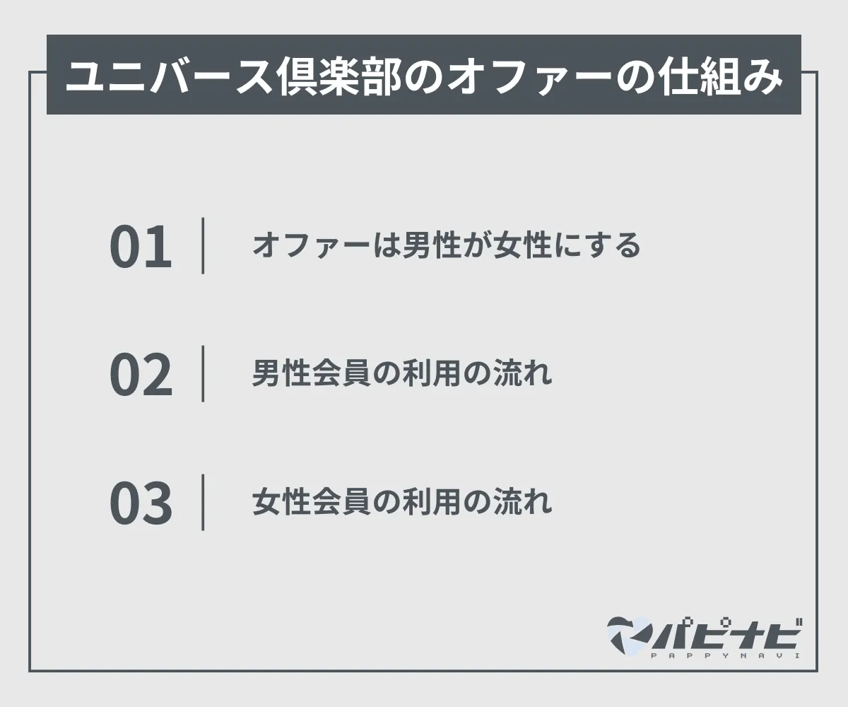 ユニバース倶楽部のオファーの仕組み