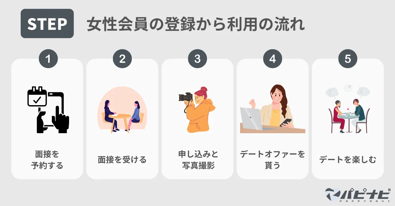 女性会員の登録から利用の流れ