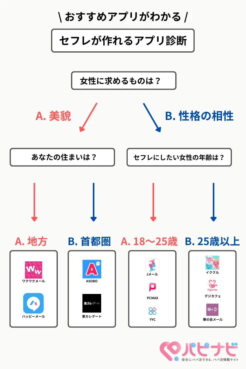 出会い系アプリフローチャート