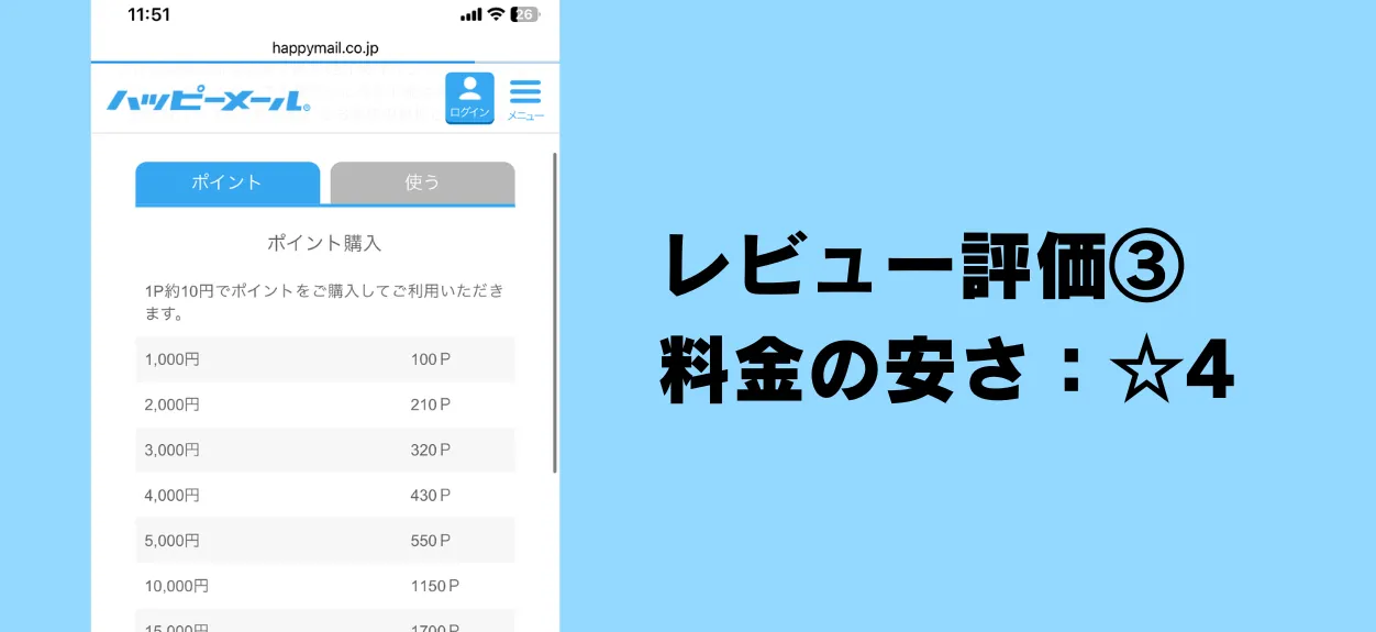 ハッピーメール レビュー評価③：料金の安さ：☆4