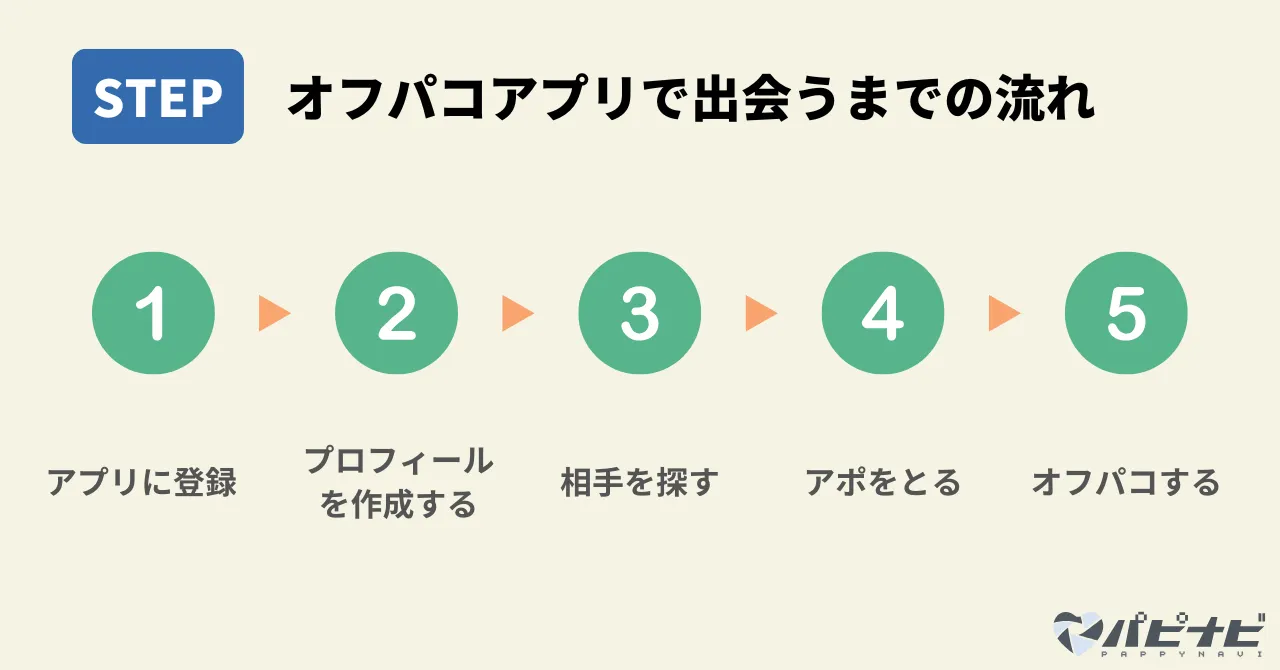 オフパコアプリで出会うまでの流れ