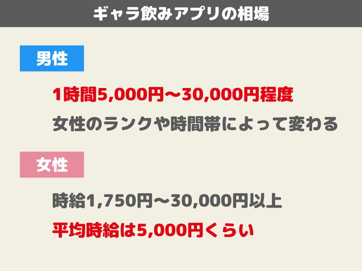 ギャラ飲みアプリの料金相場