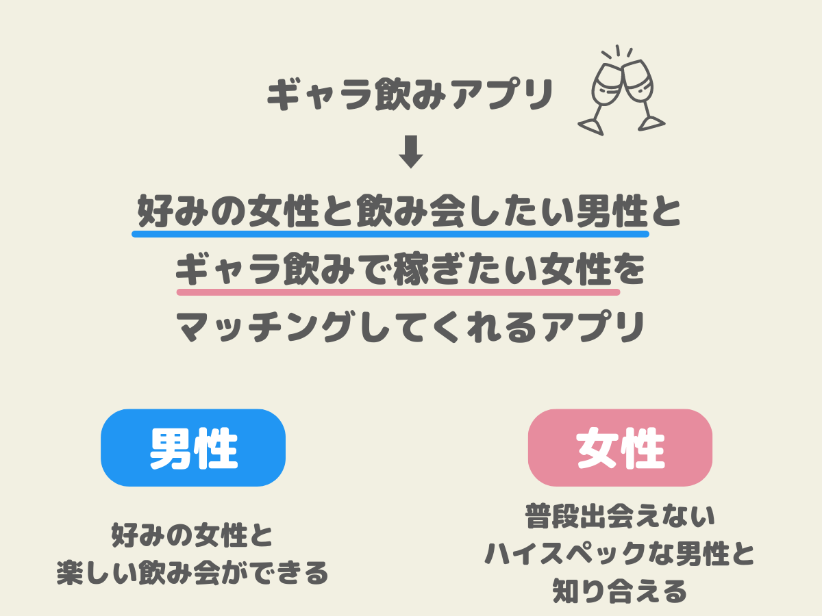 ギャラ飲みアプリとは、好みの女性と飲み会したい男性とギャラ飲みで稼ぎたい女性をマッチングしてくれるアプリのこと