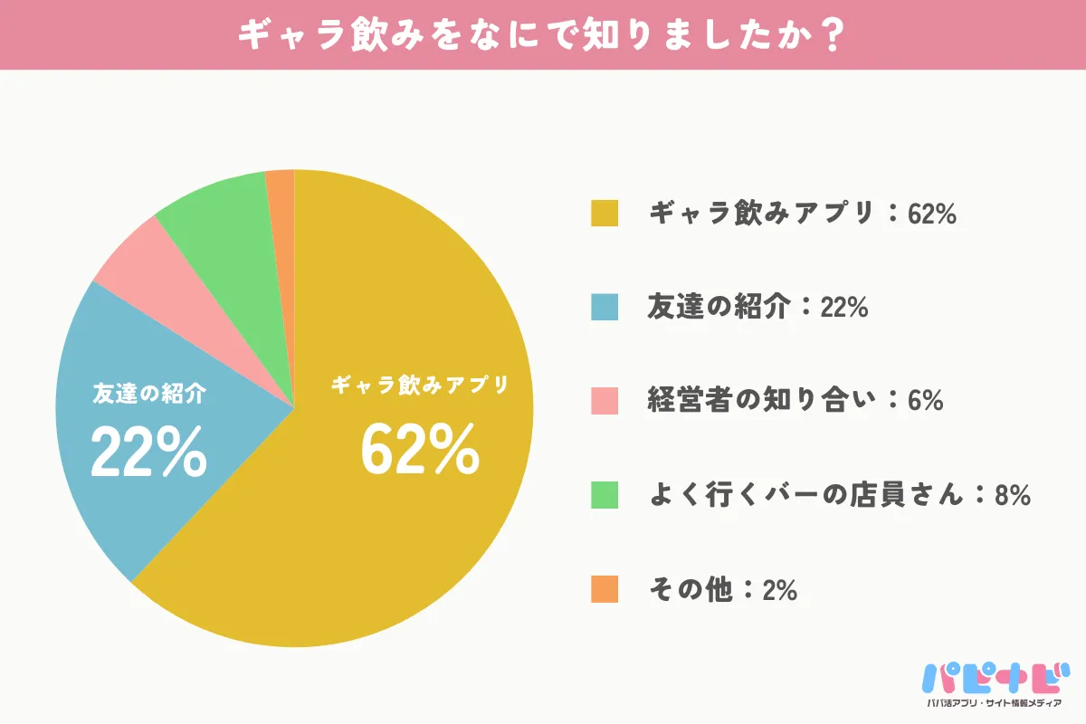 質問1. ギャラ飲みをどこで知りましたか？