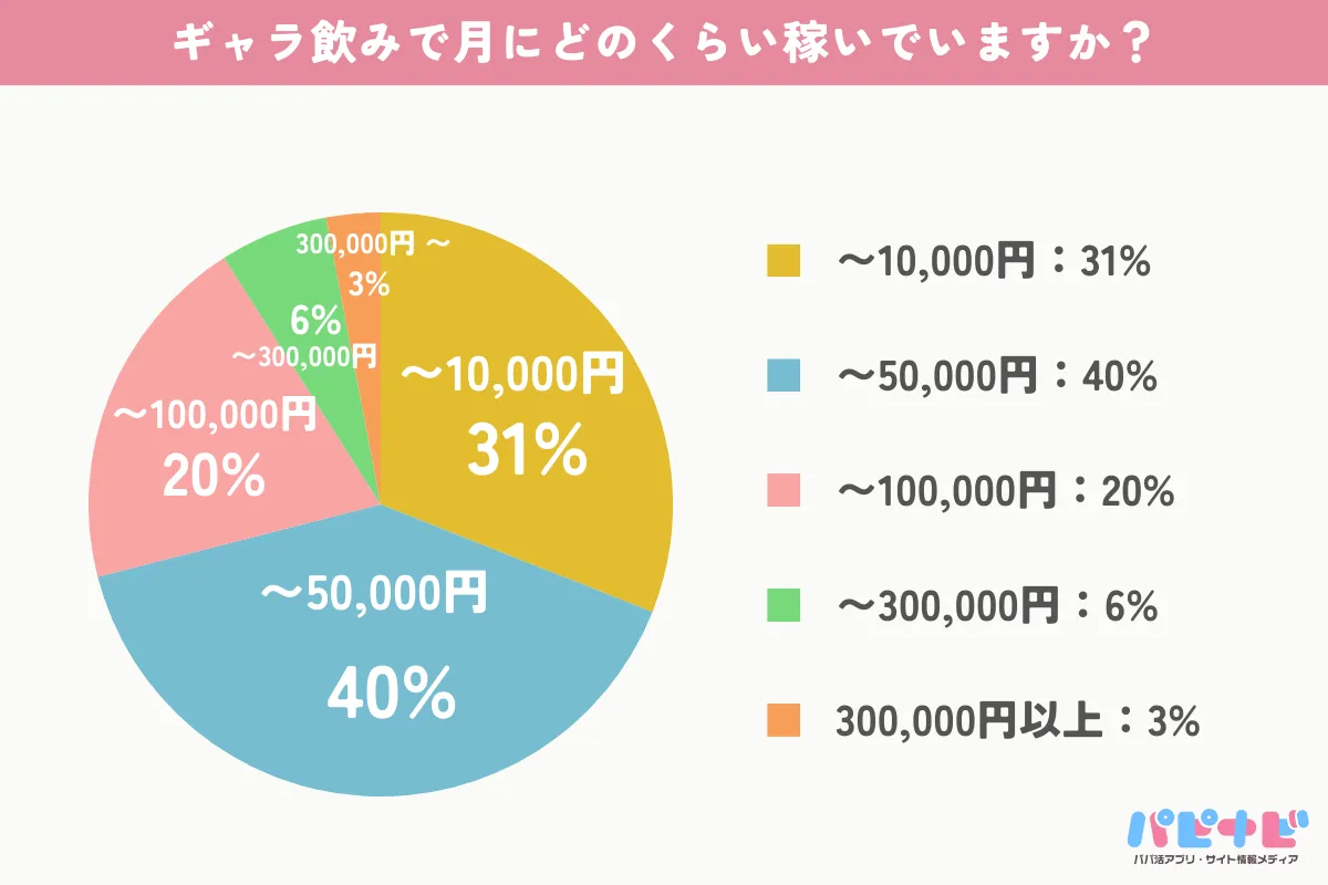 質問2. ギャラ飲みで月にどのくらい稼いでいますか？