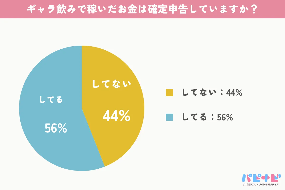 質問3. ギャラ飲みで稼いだお金は確定申告していますか？