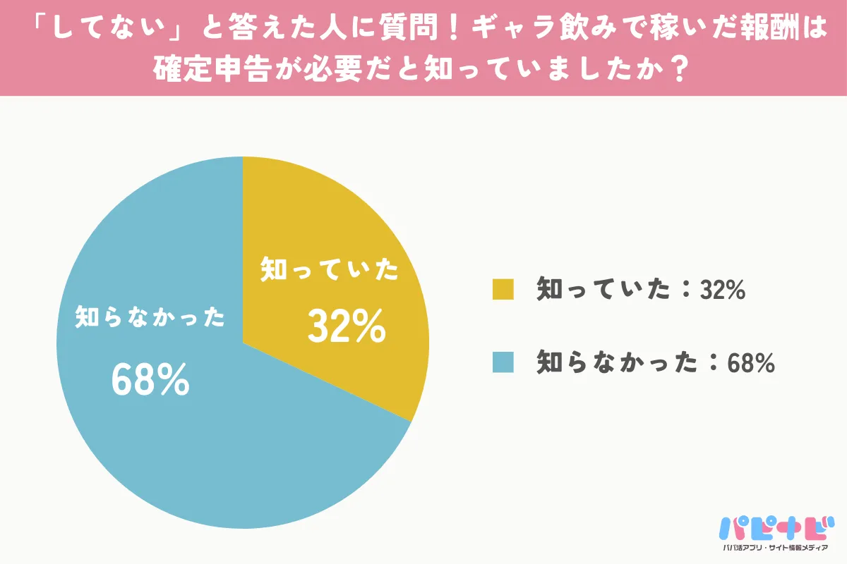 質問4. 「してない」と答えた人に質問！ギャラ飲みで稼いだ報酬は確定申告が必要だと知っていましたか？