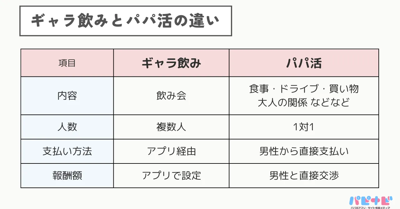 パパ活とギャラ飲みの違い