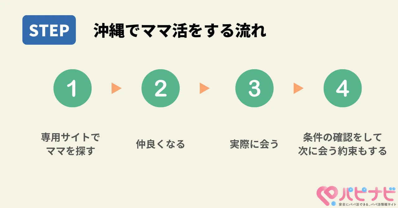 沖縄でママ活する流れ