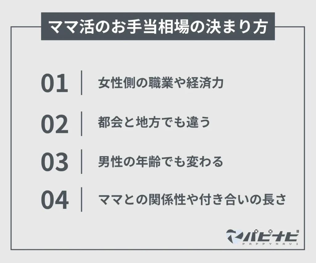 ママ活のお手当相場の決まり方
