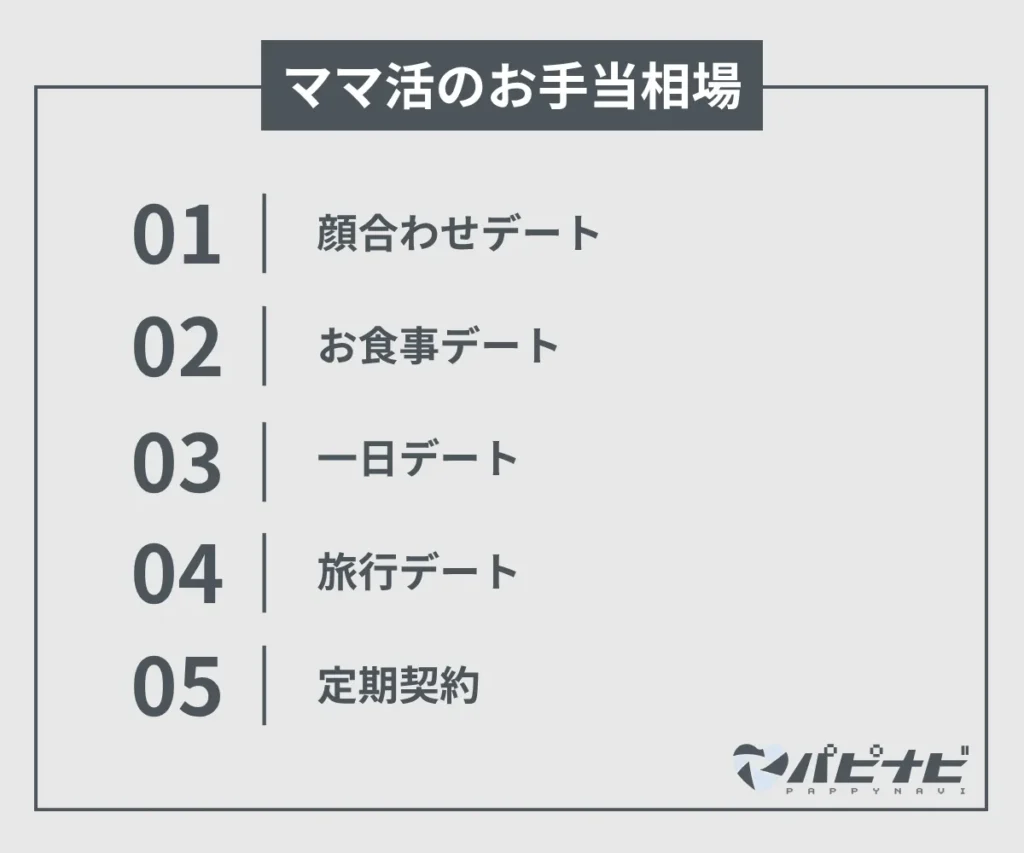 ママ活のお手当相場