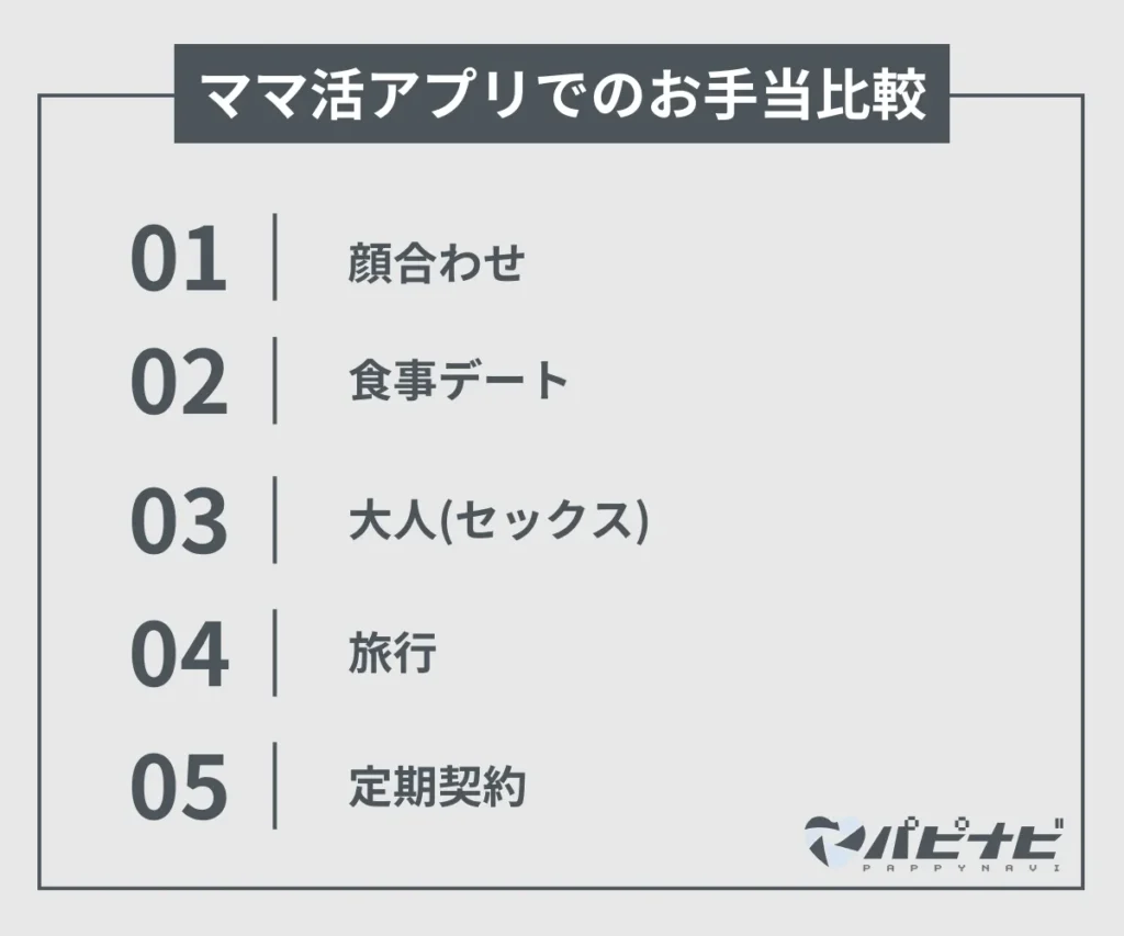 ママ活アプリでのお手当相場比較