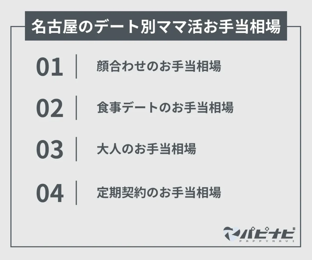 名古屋のデート別ママ活お手当相場