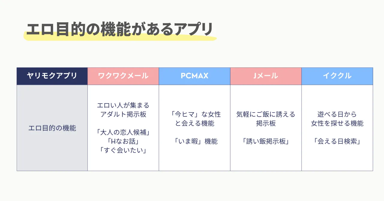 エロ目的の機能があるヤリモクアプリを選ぶ