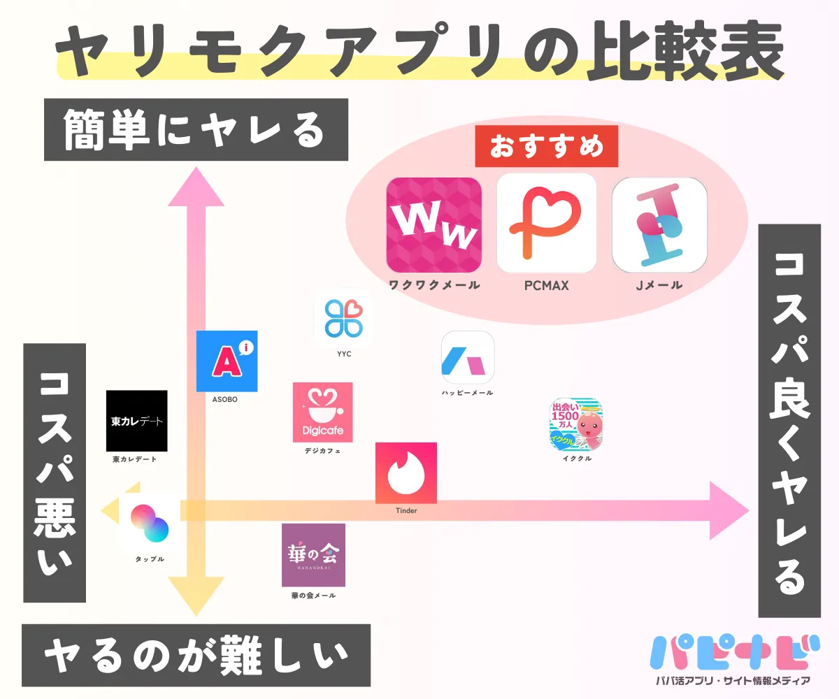 ヤリモクアプリ・ヤレるアプリおすすめランキング12選比較表（カオスマップ）