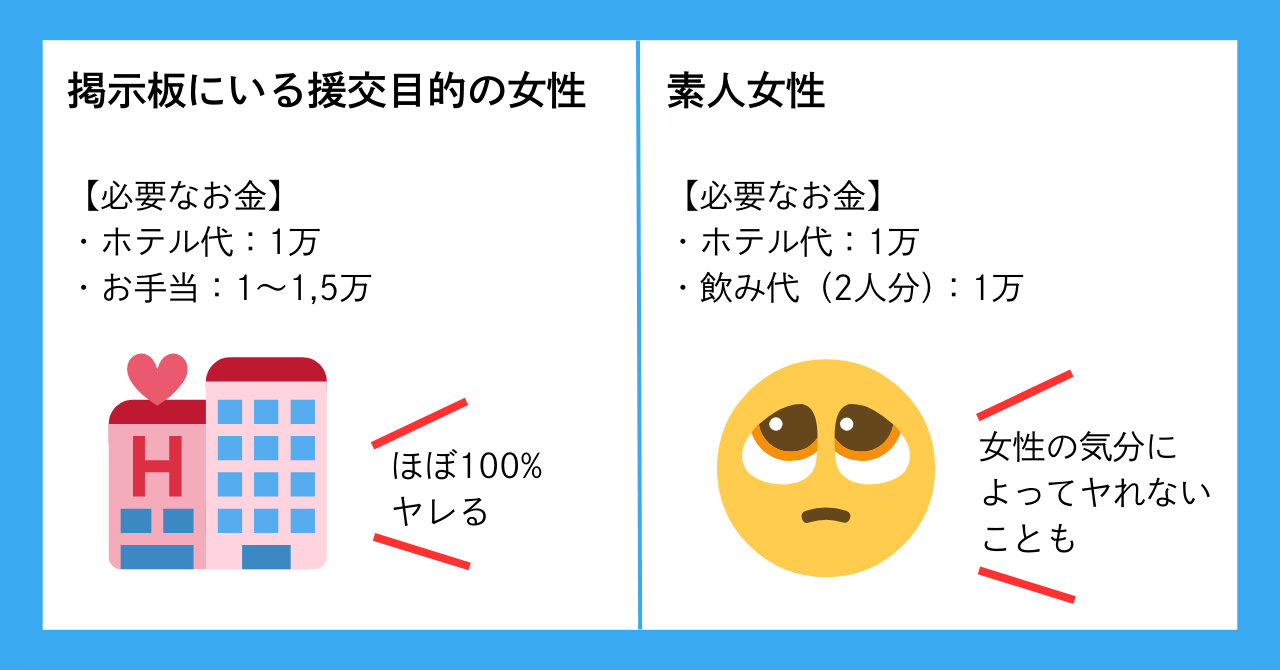 女性の目的別で必要な料金