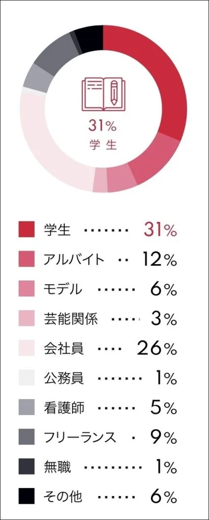 シュガーダディの女性会員の職業