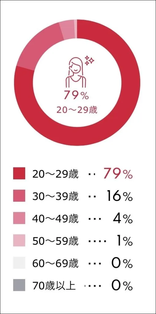 シュガーダディの女性会員の年齢層