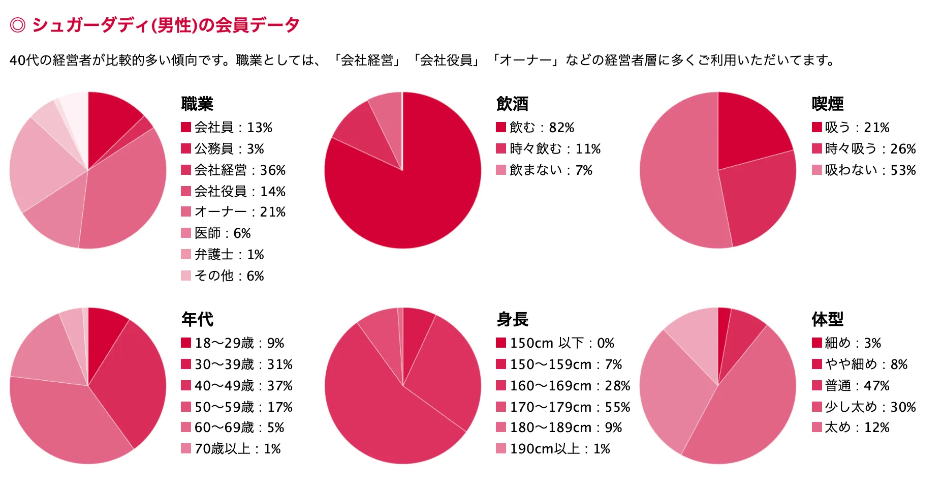 シュガーダディの男性会員のデータ