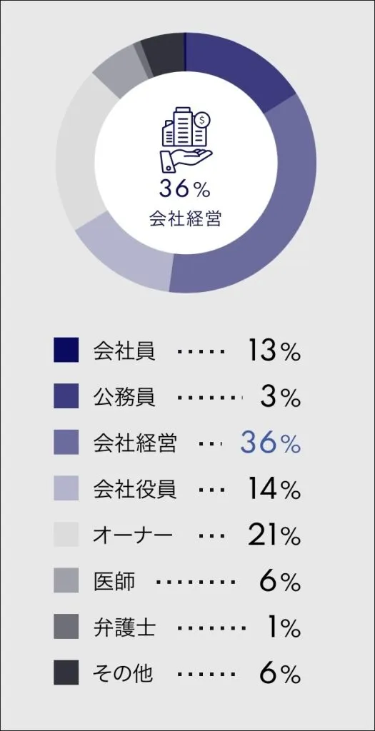 シュガーダディの男性会員の職業