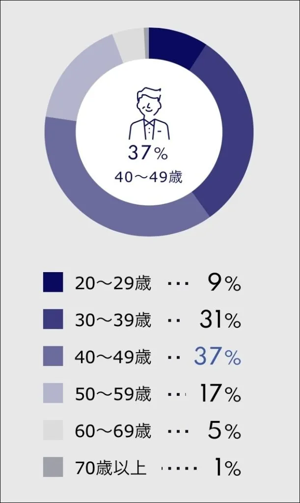 シュガーダディの男性会員の年齢層