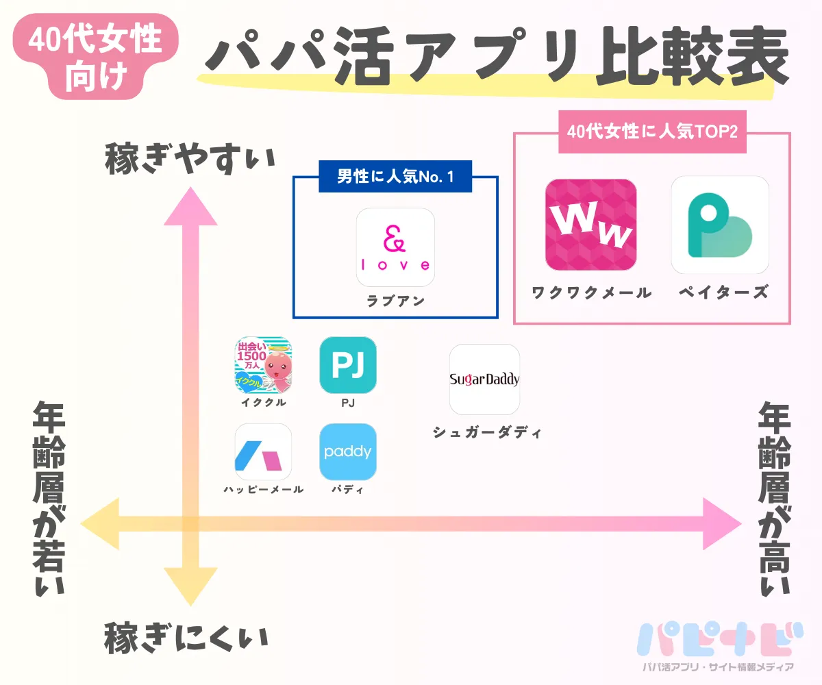 40代女性向け人気パパ活アプリおすすめ8選比較表（カオスマップ）