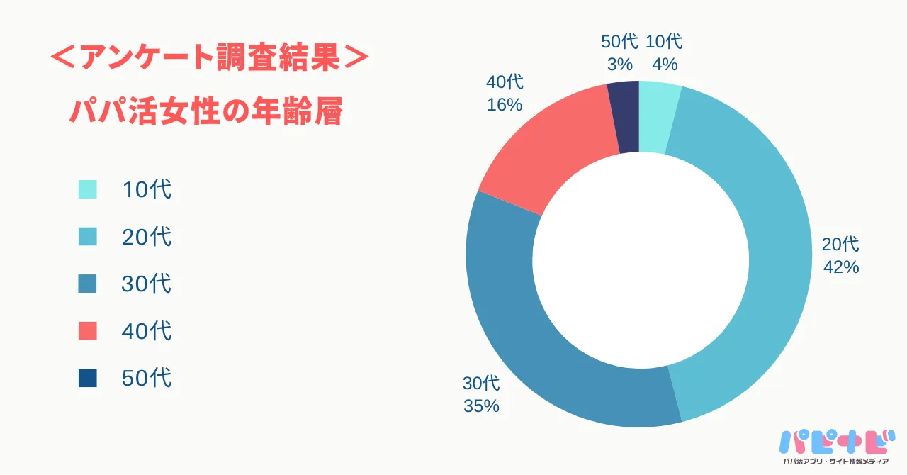 アンケート調査結果：パパ活女性の年齢層