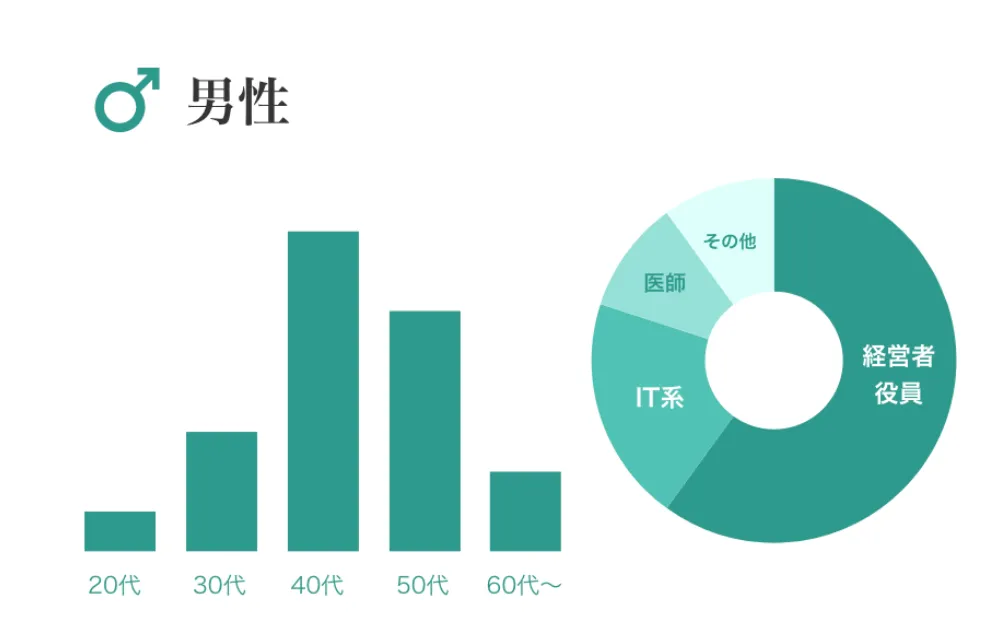 ペイターズ男性会員の職業と年齢層