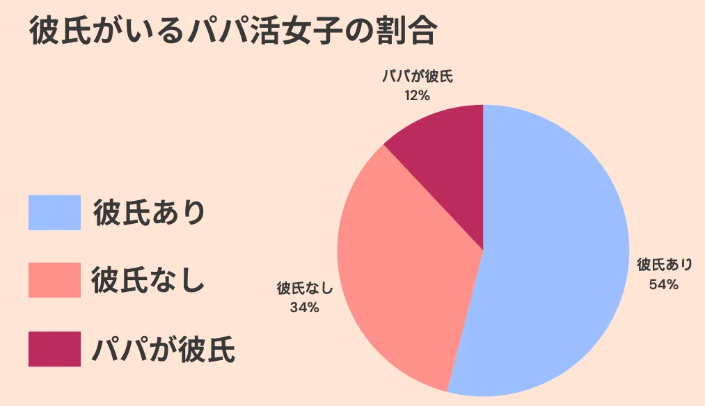 彼氏がいるパパ活女子の割合