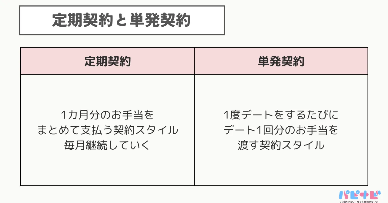 愛人契約の定期契約と単発契約