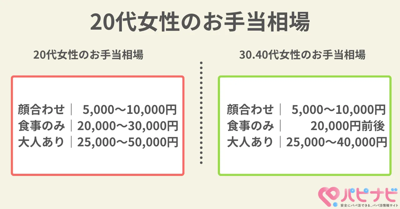 20代女性がパパ活でもらえるお手当の相場について