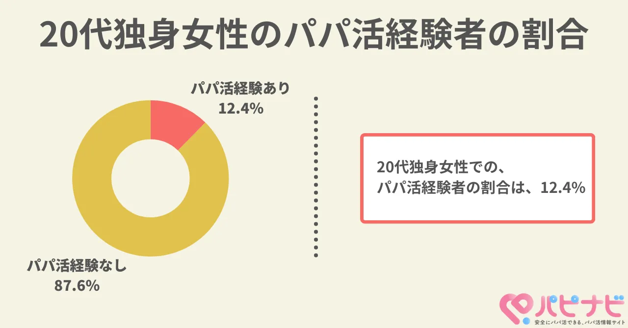 20代女性がパパ活を始めた理由とは?どのくらいの割合がいる?