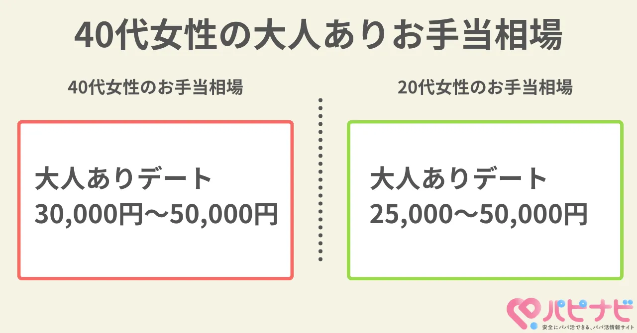 【結論】40代女性は大人ありだとお手当が高い！パパ活アプリの相場事情