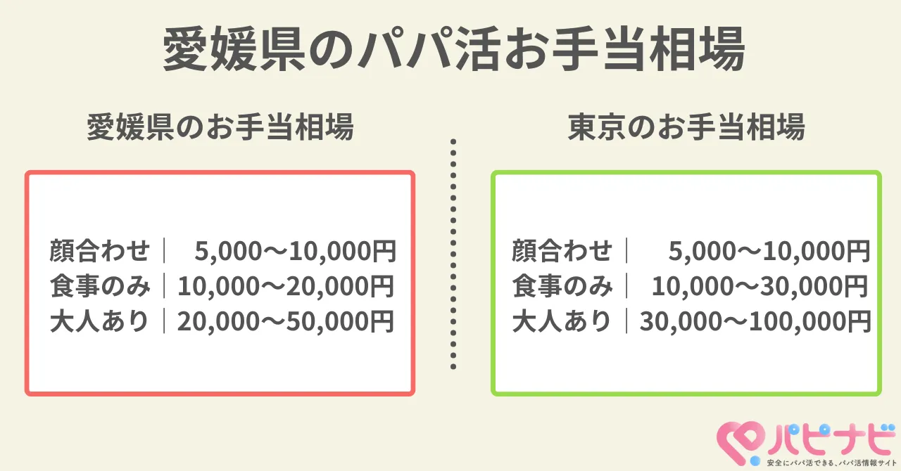 愛媛県のパパ活お手当相場