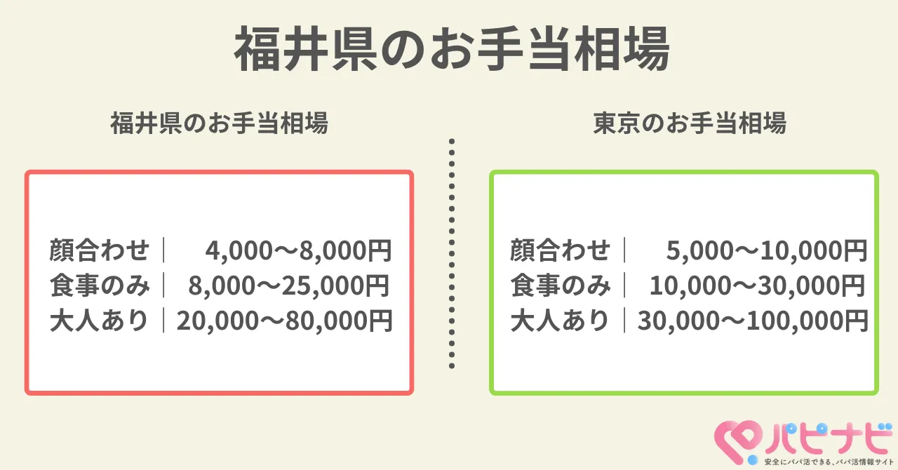 福井県のパパ活お手当相場