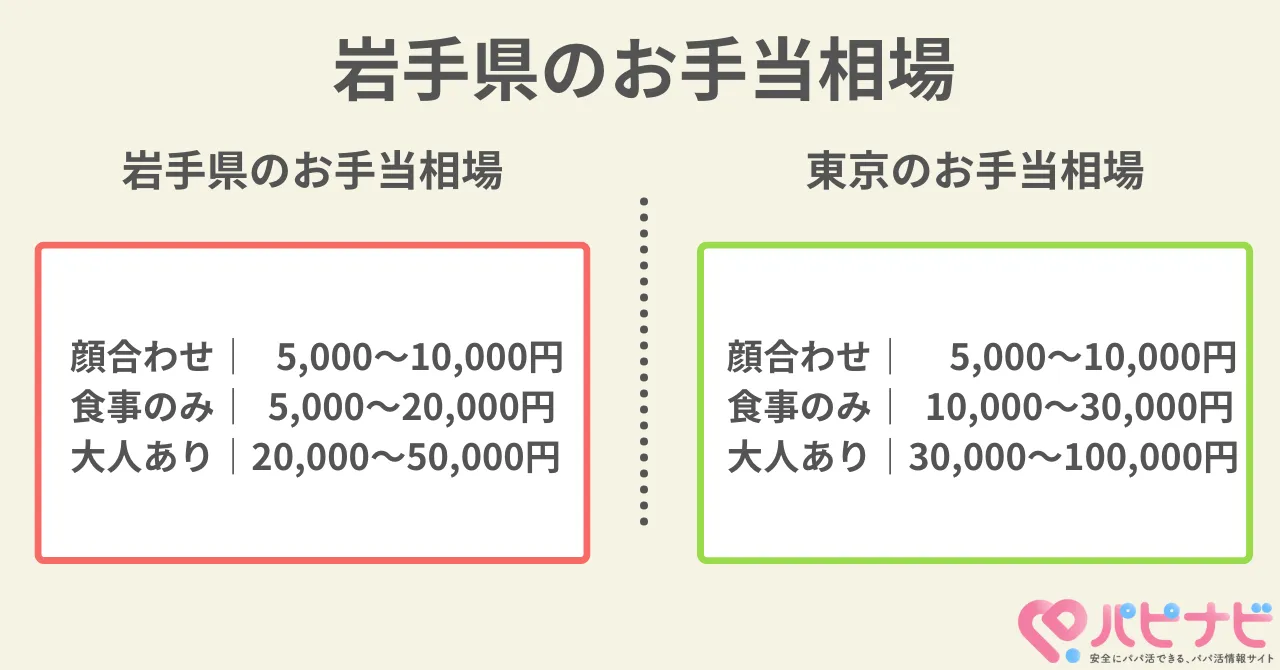 岩手県のパパ活お手当相場