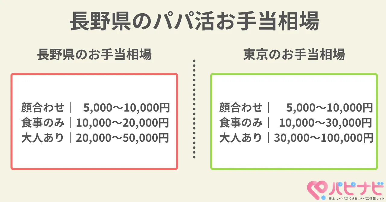 長野県のパパ活相場を徹底解説