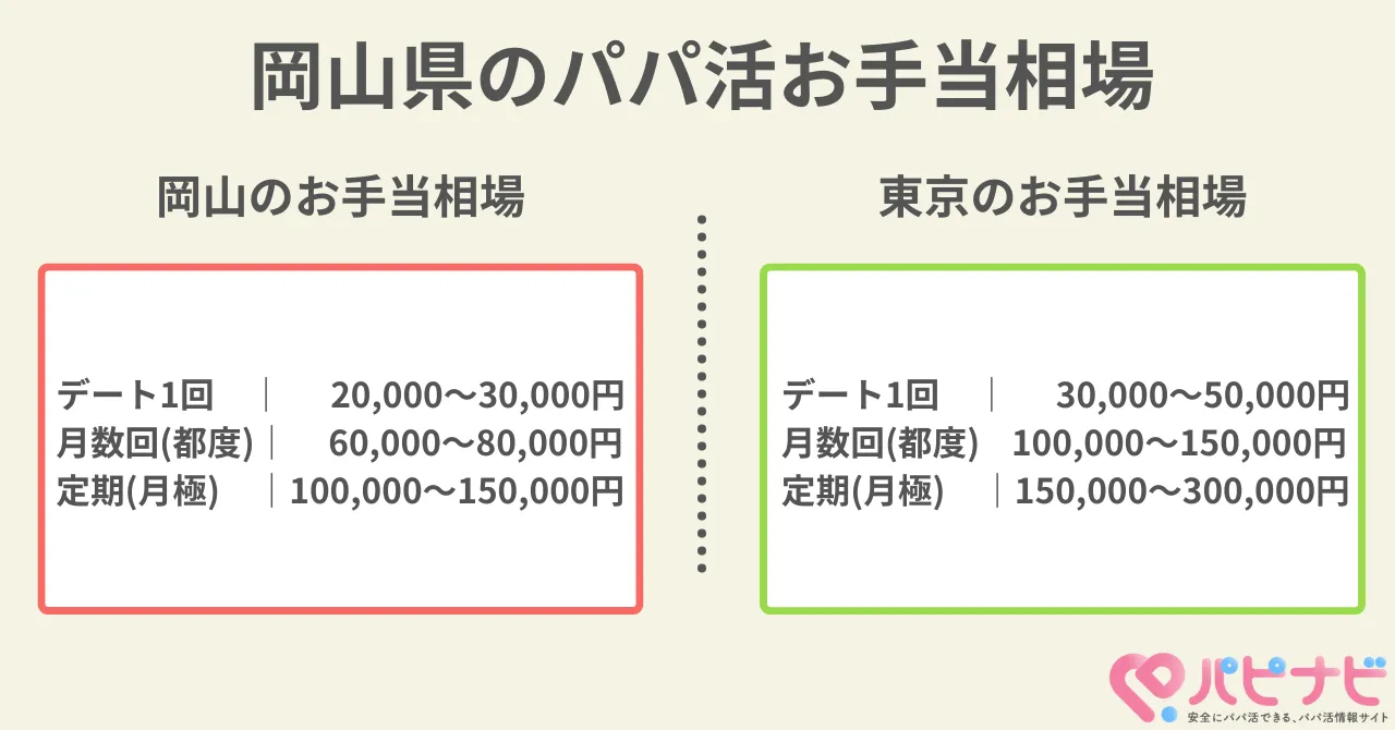 岡山県のデート別お手当相場を東京と比較