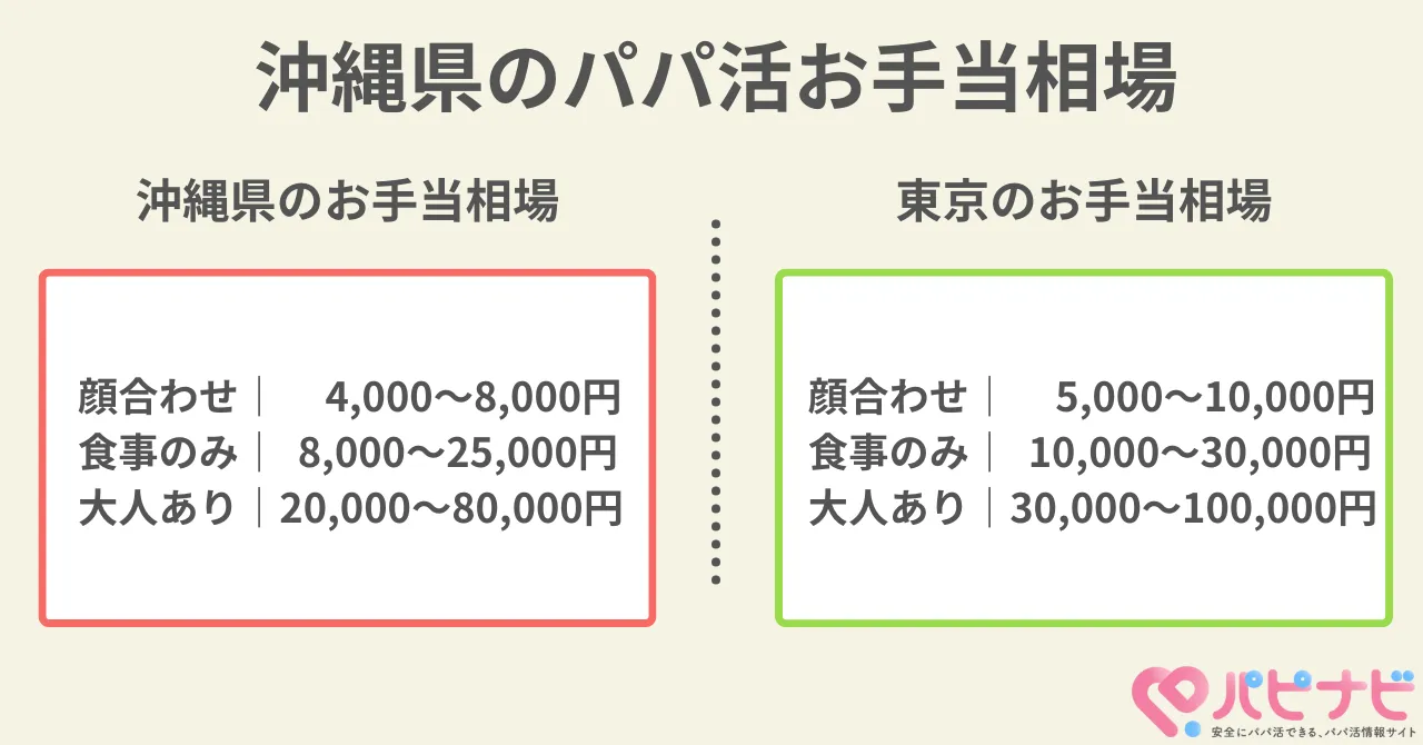 沖縄県のパパ活お手当相場