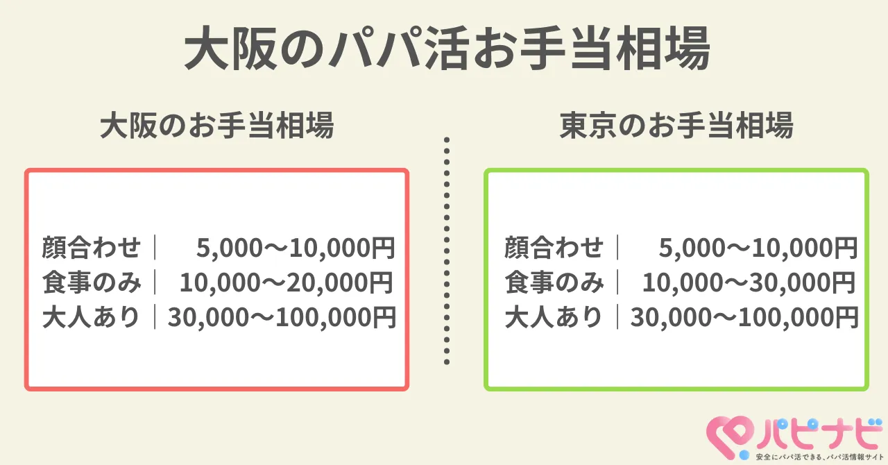 大阪のパパ活お手当相場