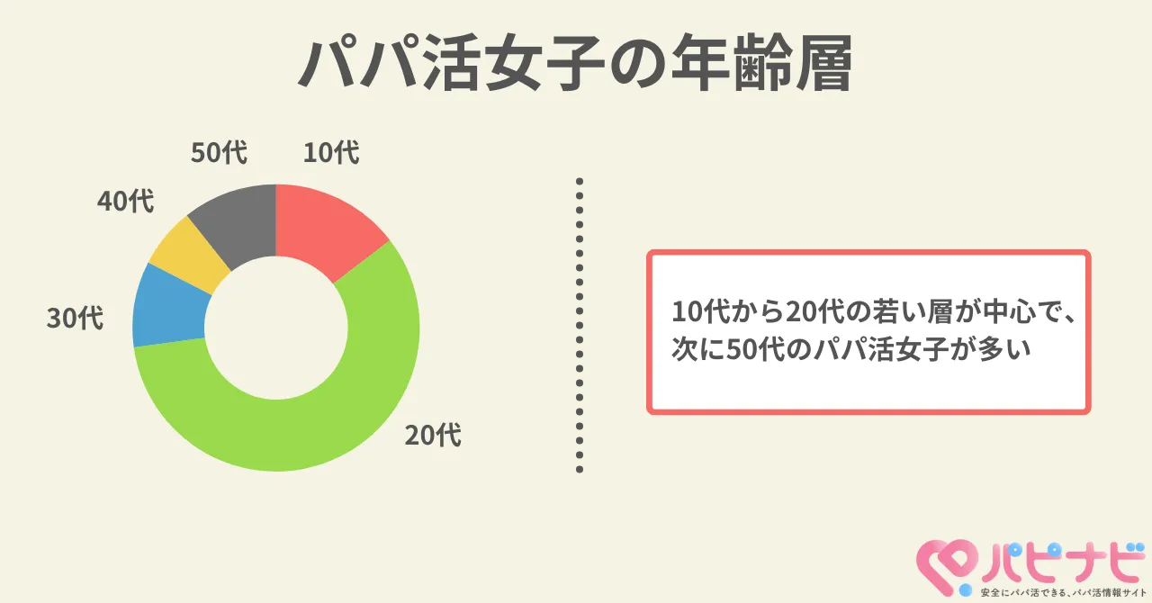 パパ活女子の年齢層