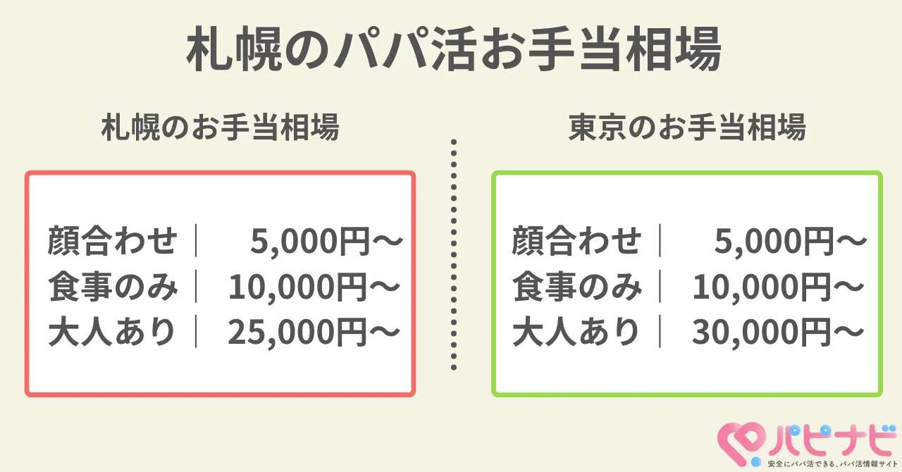 札幌のパパ活お手当相場