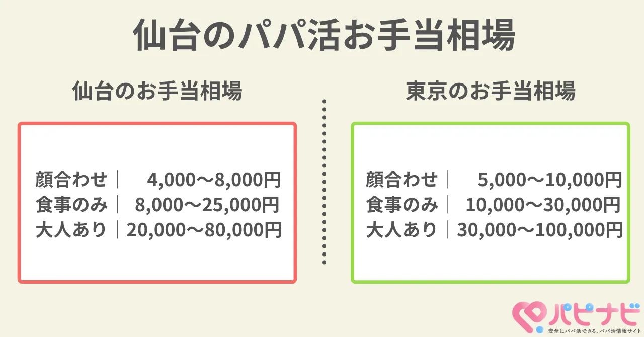 仙台のパパ活お手当相場