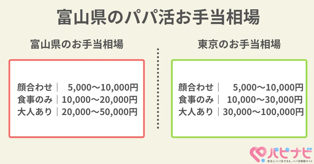 富山県のパパ活お手当相場