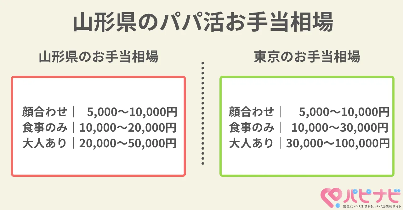 山形県のパパ活相場を紹介