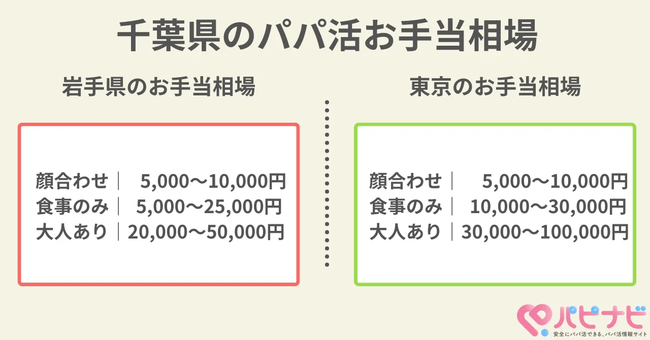 千葉県のパパ活お手当相場