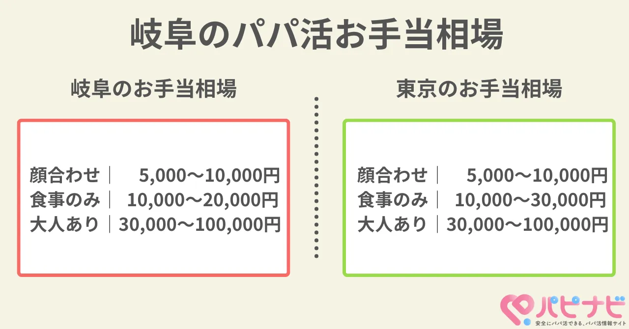 岐阜県のパパ活相場