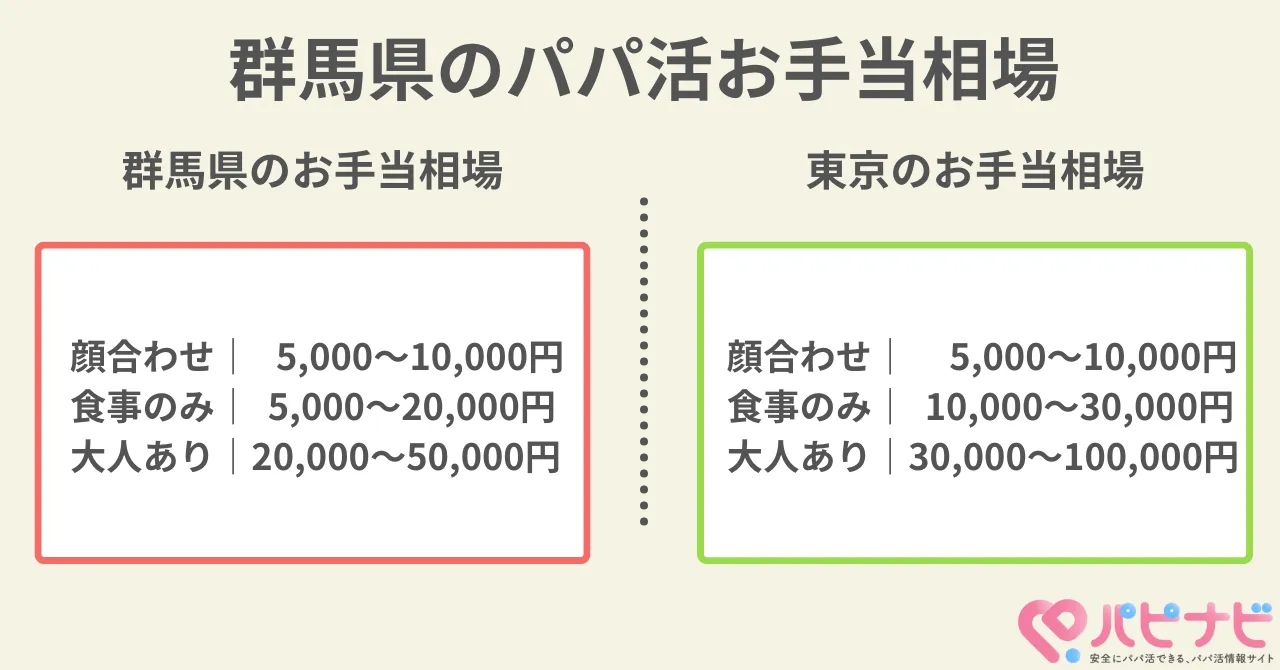 群馬県のパパ活相場