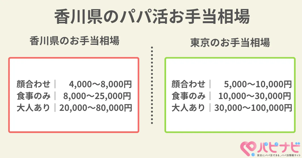 香川県のパパ活相場