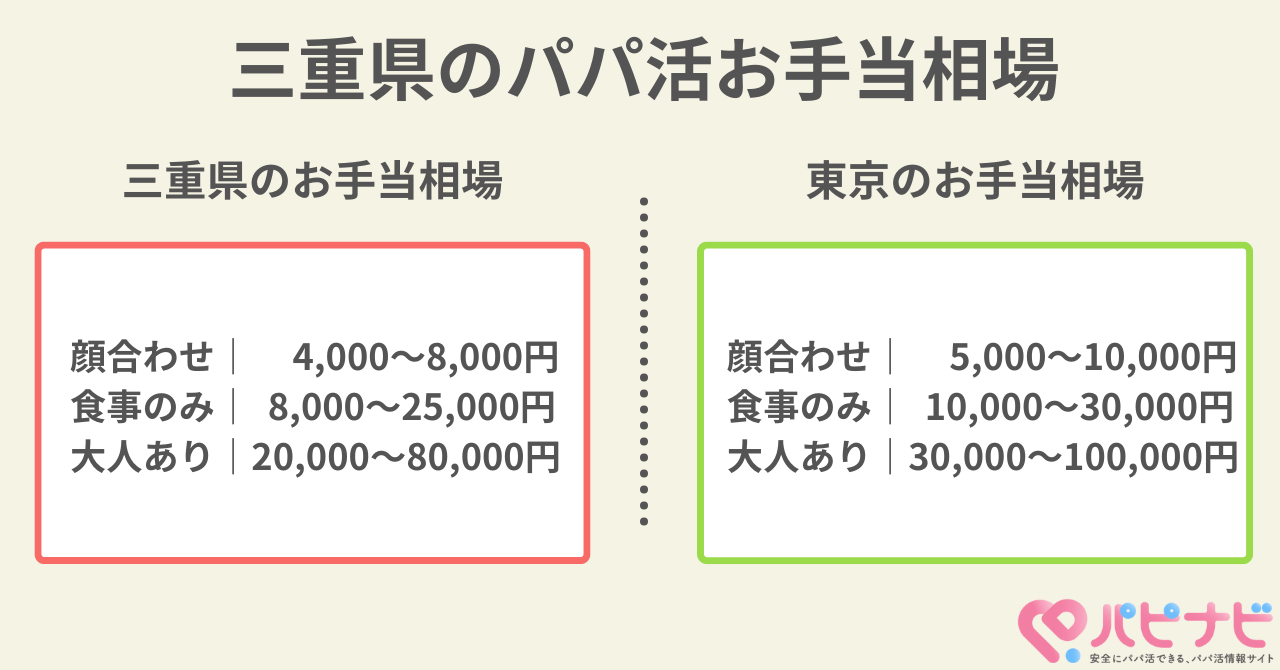 三重県のパパ活相場